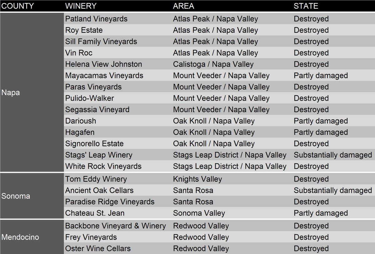 Wineries affected by the California wildfires. Our sincerest condolences to those who have lost loved ones or their home. 😢