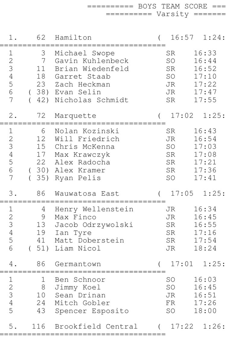 HamiltonHighXC's tweet photo. Back 2 Back Conference Champs😫😩 https://t.co/oVsoXjaEwE