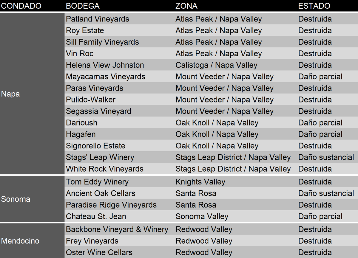 Bodegas afectadas por los incendios en California. Nuestras más sinceras condolencias a quienes han perdido seres queridos o su hogar. 😢