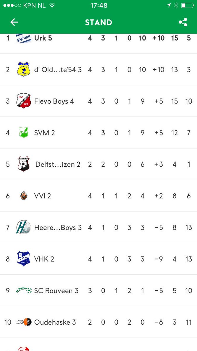 Gehavend, maar niet minder strijdbaar! Ons aller zesde is trotse  koploper na 5-1 overwinning op Oudehaske! #derdeklasse #returnofgenee