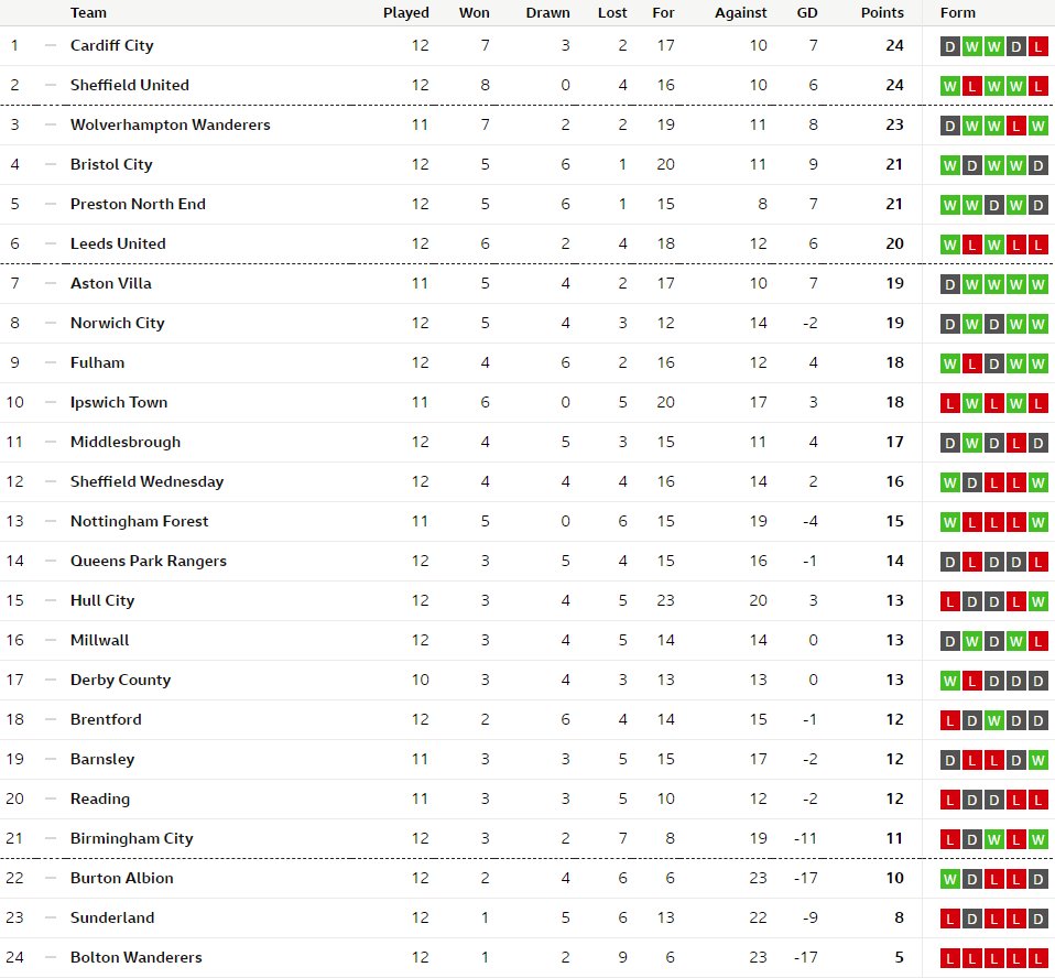 WhiteNoise1879's tweet photo. Fulham up to 9th and 2 points of the play offs. #poised #ffc https://t.co/BYDLiTgZud