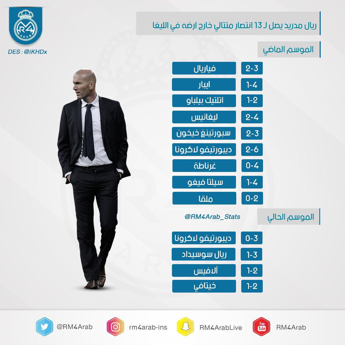 RM4Arab's tweet photo. تاريخي !
زيدان اول مدرب في تاريخ الليغا يفوز بـ13 مباراه على التوالي خارج الديار . https://t.co/sxawDDq2OW