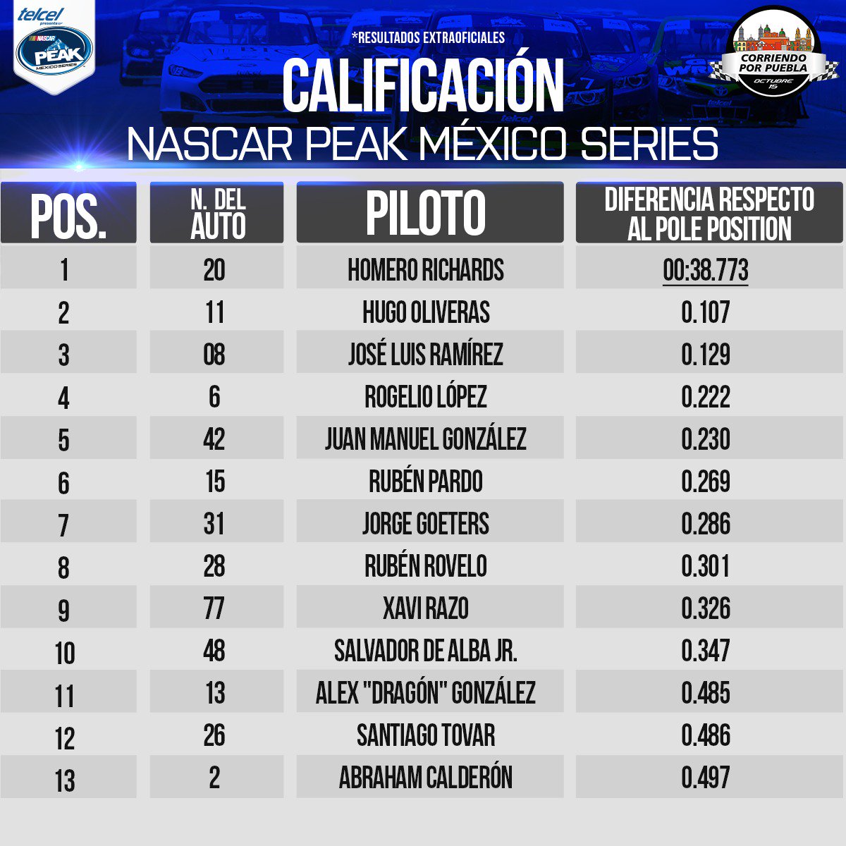 NASCARMex's tweet photo. Así será mañana la parrilla de salida de la categoría estelar en #NASCARxPuebla https://t.co/mbBkj66GQe