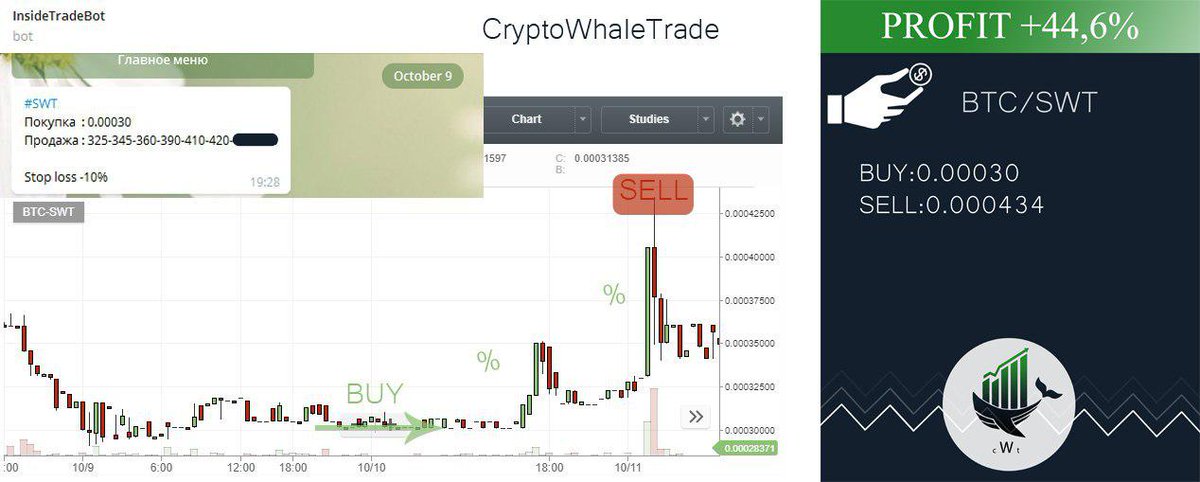 crypto_whale23's tweet photo. #SWT принёс +44,6% профита.
Этот профит мог быть вашим!
Ждём вас!!!
telegram ⏩ https://t.co/uzTX2buiQw
#bitcoin #cryptowhaletrade https://t.co/hbTqnxzVUI