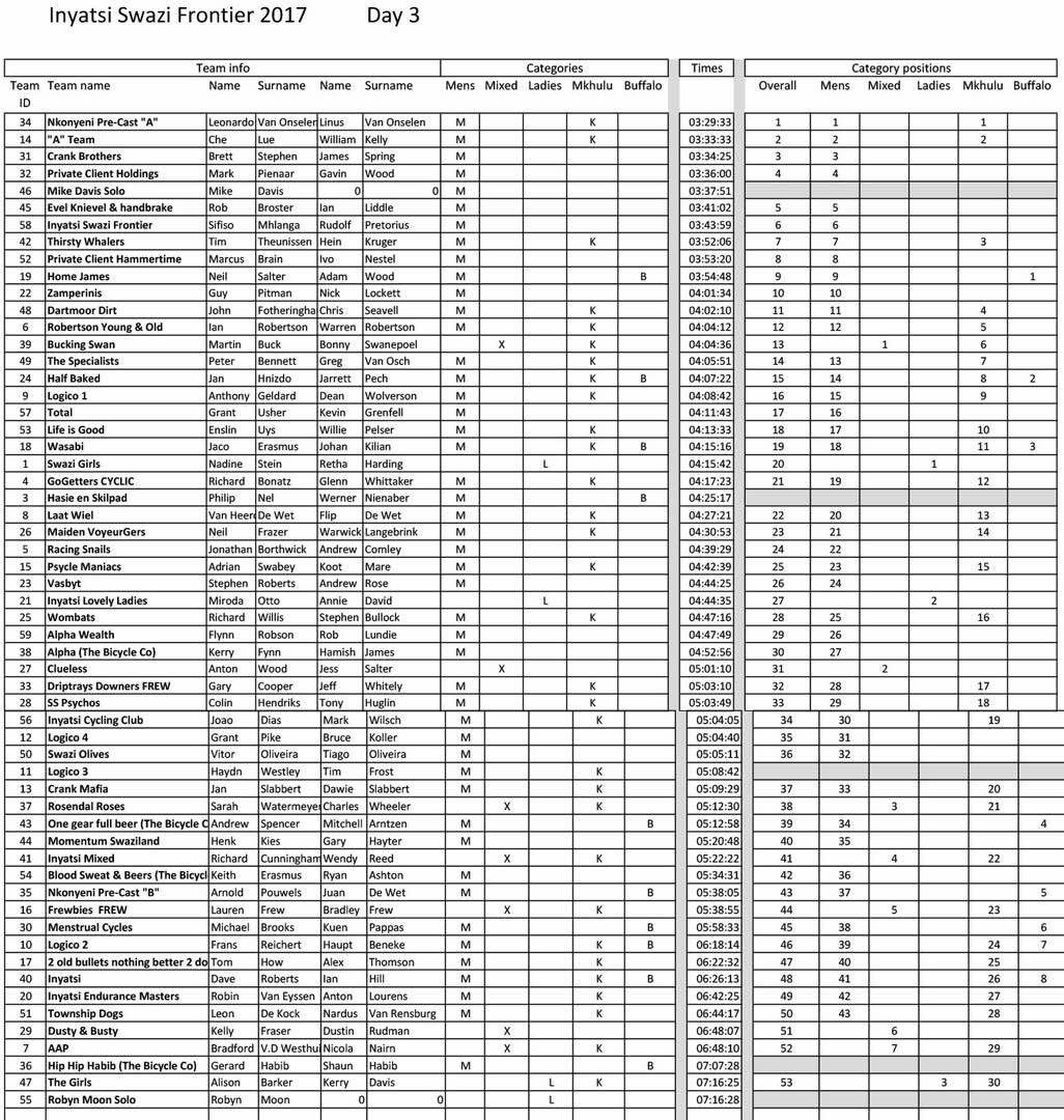 SwaziFrontier's tweet photo. Day three results #inyatsiswazifrontier #swazifrontier https://t.co/e44051RlP7