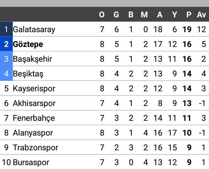 Türkiye süper lig'te son durum #Göztepe 👏