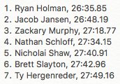 #HopeXC men fourth out of 17 at Muskegon Community College Invitational on Friday. Top seven for the 8K: