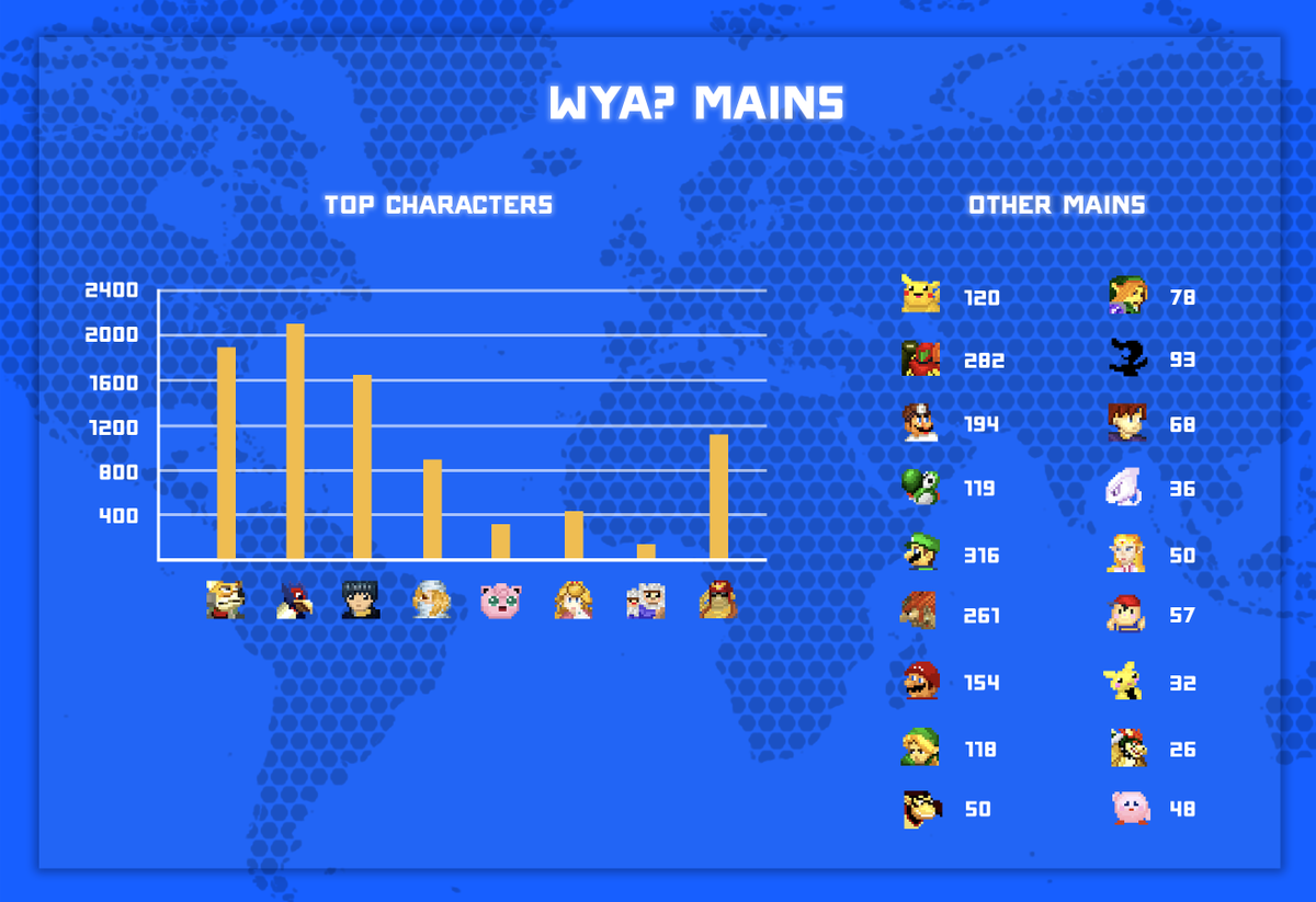 Wya_gg's tweet photo. Some interesting charts of a small sample of the melee community #1. Mains by descending order and tier list order. https://t.co/z8kwnx4nCy