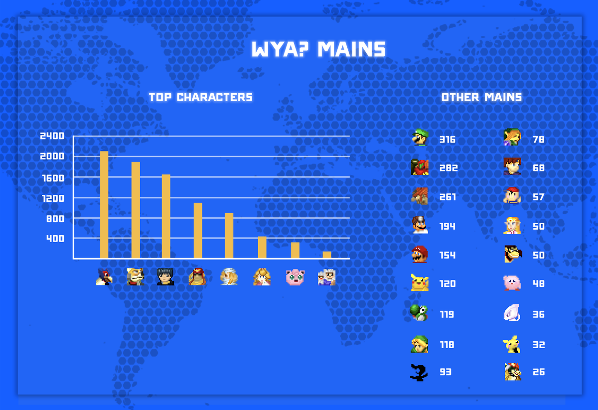 Wya_gg's tweet photo. Some interesting charts of a small sample of the melee community #1. Mains by descending order and tier list order. https://t.co/z8kwnx4nCy