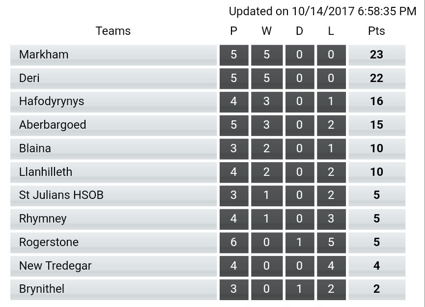 Welsh Club Rugby 🏉 (@welshclubrugby) on Twitter photo National League Div 3 East B Table. <a href="/Markhamrfc1/">Markham Rfc</a> top with <a href="/DeriRFC/">Deri RFC🐴🐴</a> second. Both still unbeaten 🏉🏉 National League Div 3 East B Table. <a href="/Markhamrfc1/">Markham Rfc</a> top with <a href="/DeriRFC/">Deri RFC🐴🐴</a> second. Both still unbeaten 🏉🏉