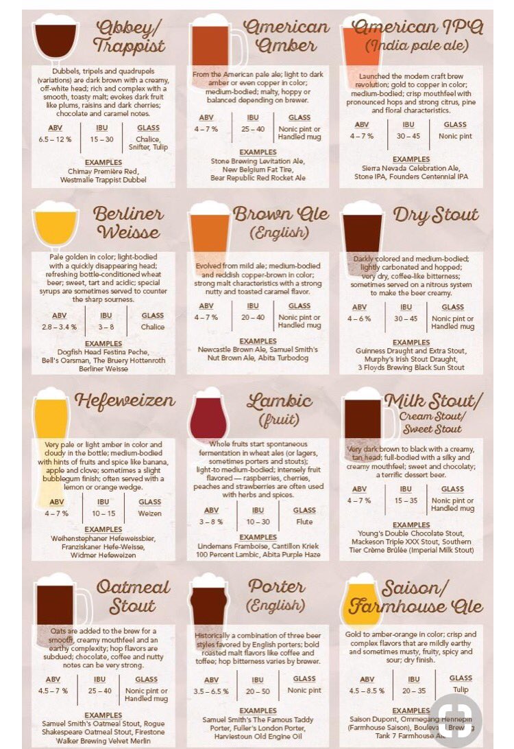repucervecera's tweet photo. Algunos de los estilos "Ale" mas comunes y sus características!
#ale #cervezaartesanal #craftbeer #republicacervecera 🍻 https://t.co/400i53S4ni