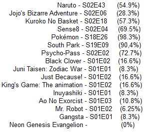 On passe à autre chose du coup vu que pas de place heinNom de l'anime - saison/episode  pourcentage d'avancement