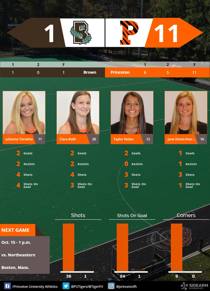 Eight different Tigers score as the Tigers roll past Brown, 11-1 - tinyurl.com/y8tc8j4v
#TigerUp