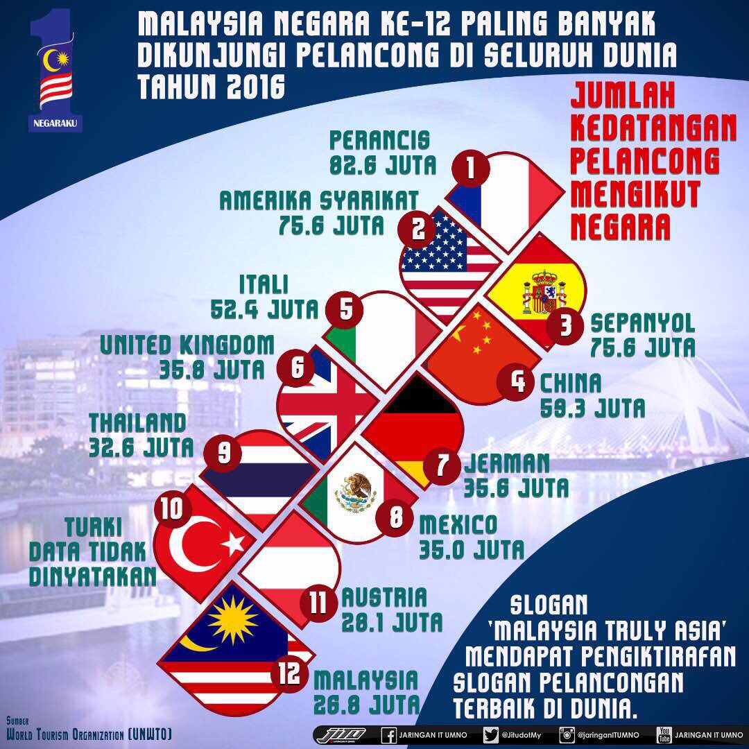 Ahmad B Maslan Ar Twitter Negaraku Dikunjungi 26 8 Juta Pelancong Ke 12 Terbanyak Di Dunia Suatu Pencapaian Yg Hebat Kjaan Barisannasional Urus Negara Ini Dgn Baik Https T Co Awzasf0hnr Twitter