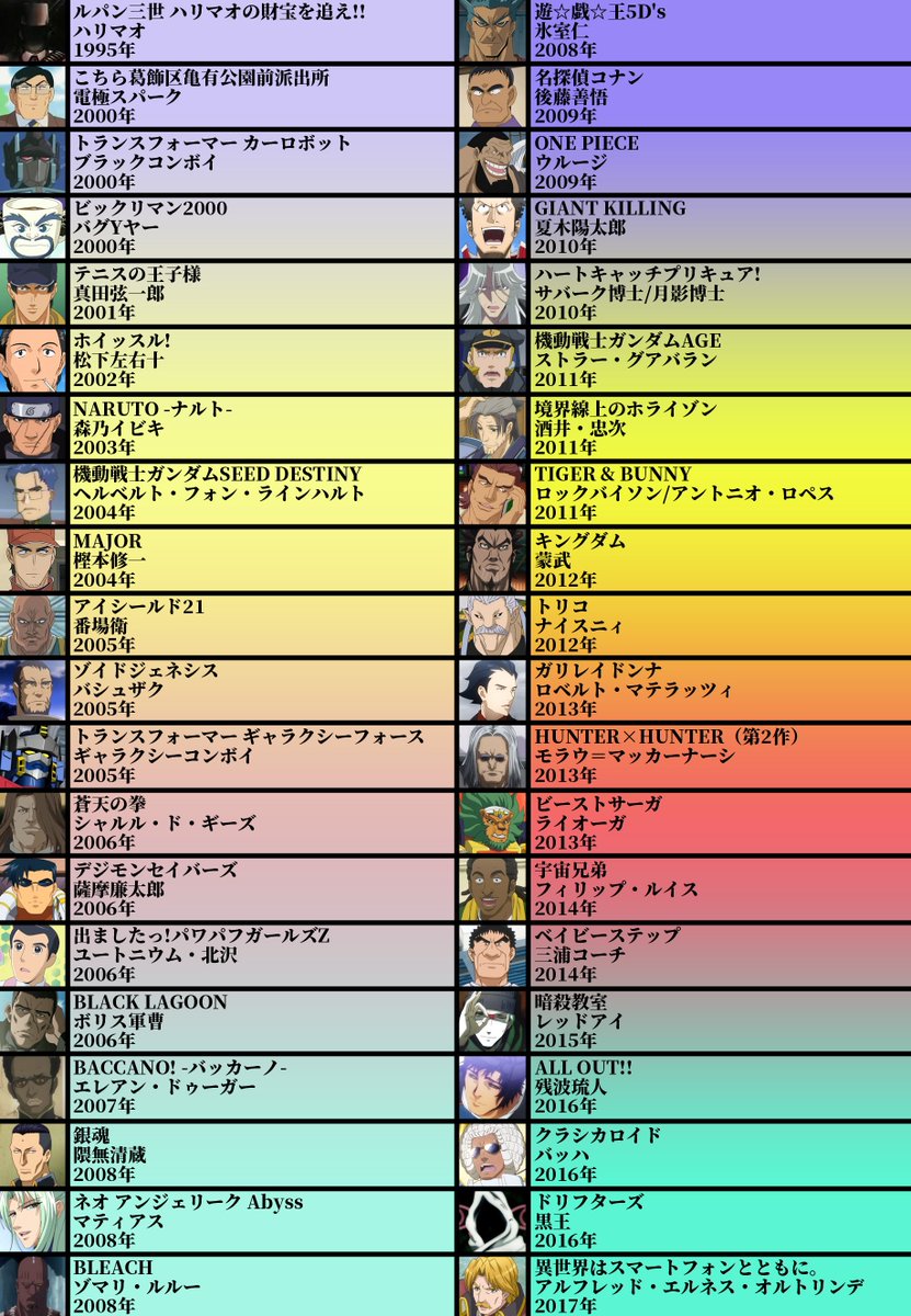 Abu Arom V Twitter 声優厳選40キャラ表 No 55 楠大典さん アミュレート所属 熱血系 冷静キャラ 冷酷非情な悪役 コミカル幅広く演じる Ff7のルードや最近だとダースベイダーを引き継ぎ担当している トランスフォーマーシリーズでは3作品で