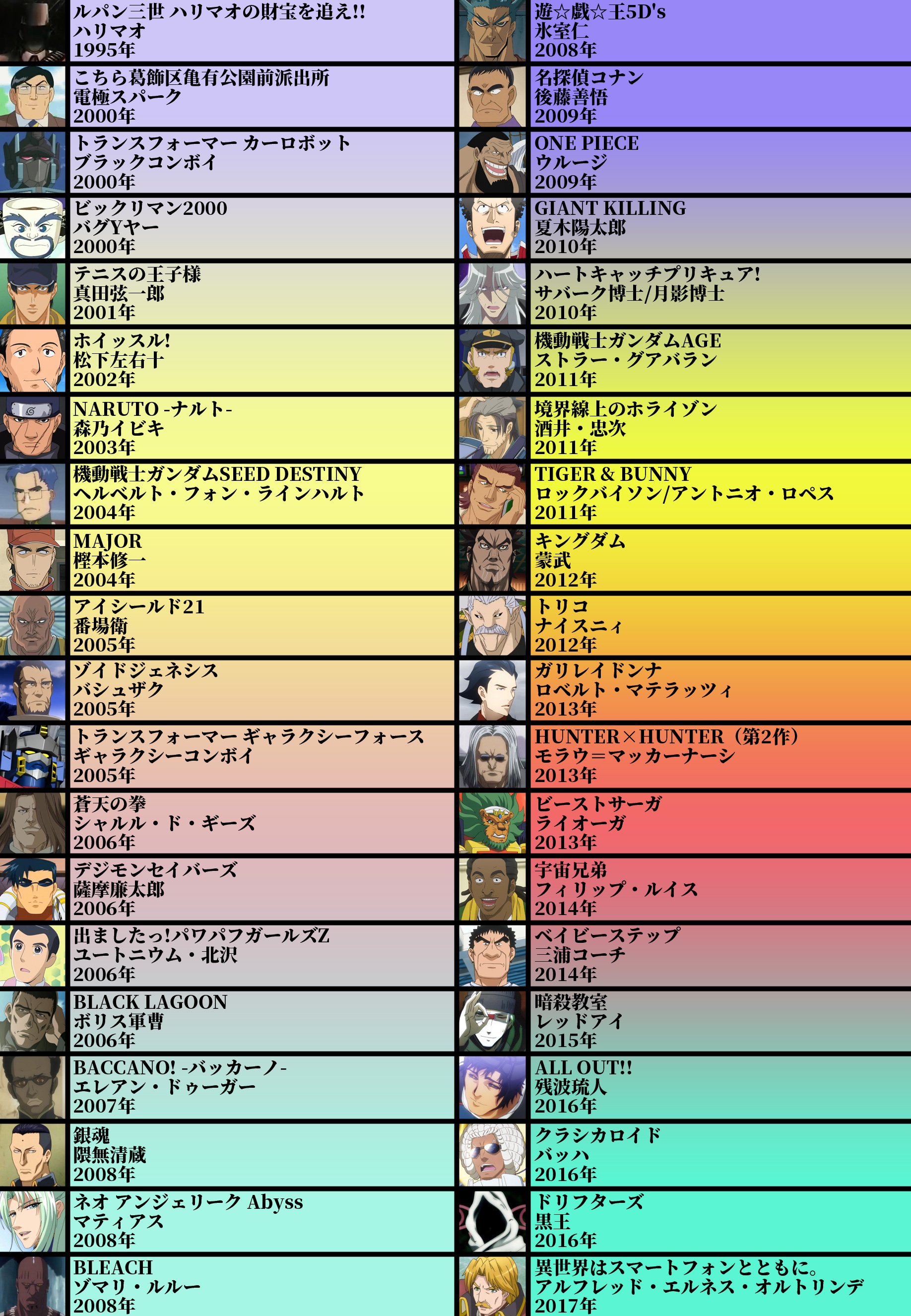 Abu Arom 2 0 声優厳選40キャラ表 No 55 楠大典さん アミュレート所属 熱血系 冷静キャラ 冷酷非情な悪役 コミカル幅広く演じる Ff7のルードや最近だとダースベイダーを引き継ぎ担当している トランスフォーマーシリーズでは3