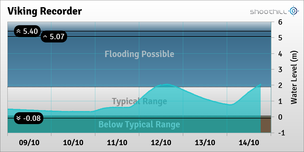 riverlevel_1900's tweet photo. On 14/10/17 at 18:15 the river level was 2.05m and above its typical range. https://t.co/envNL5KO5V