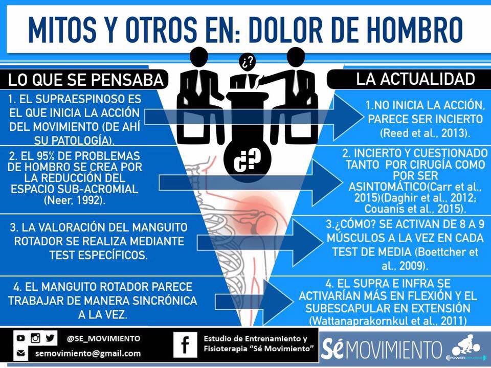👀MITOS Y OTRAS CREENCIAS EN EL DOLOR DE HOMBRO...

✅DE LO QUE SE SABÍA A LA ACTUALIDAD.

🌐semovimiento.com

#SÉMOVIMIENTO
