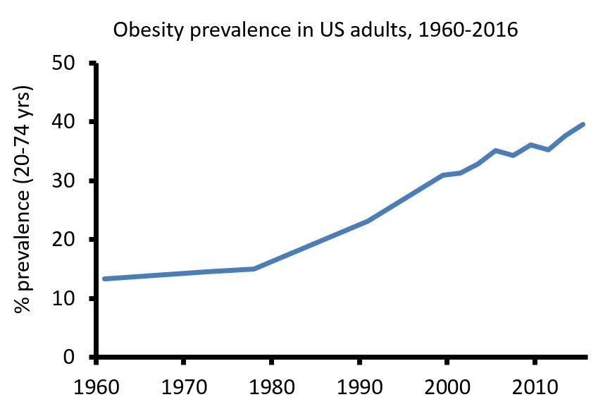 Obesity Chart In America 2016