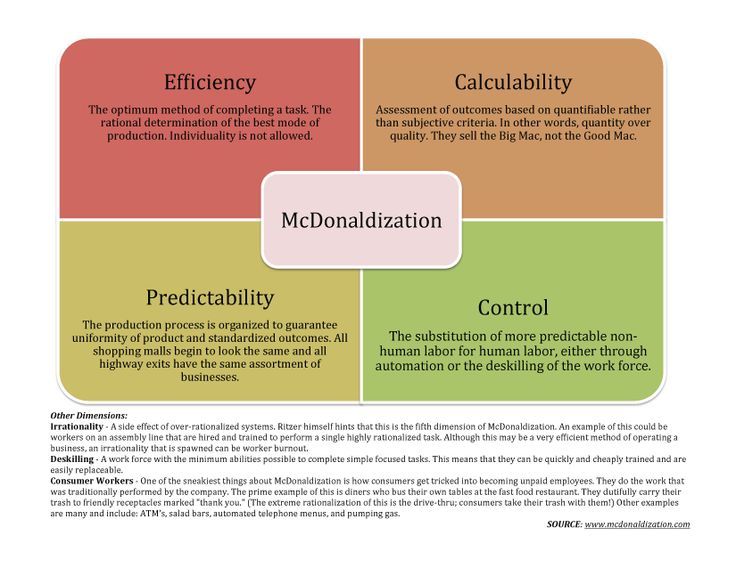 AdrianSoegijono's tweet photo. Just wanna remind you guys the dimensions of McDonaldization #midtermprep #digitech296 https://t.co/epwQiaOuto