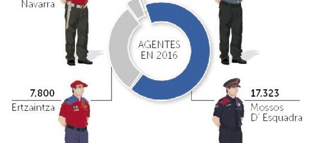 larazon_es's tweet photo. 👮Las policías autonómicas cobran un 61% más que hace diez años😮 #EquiparacionYa https://t.co/8tGo4q37Wd https://t.co/ZwExxiNVDN