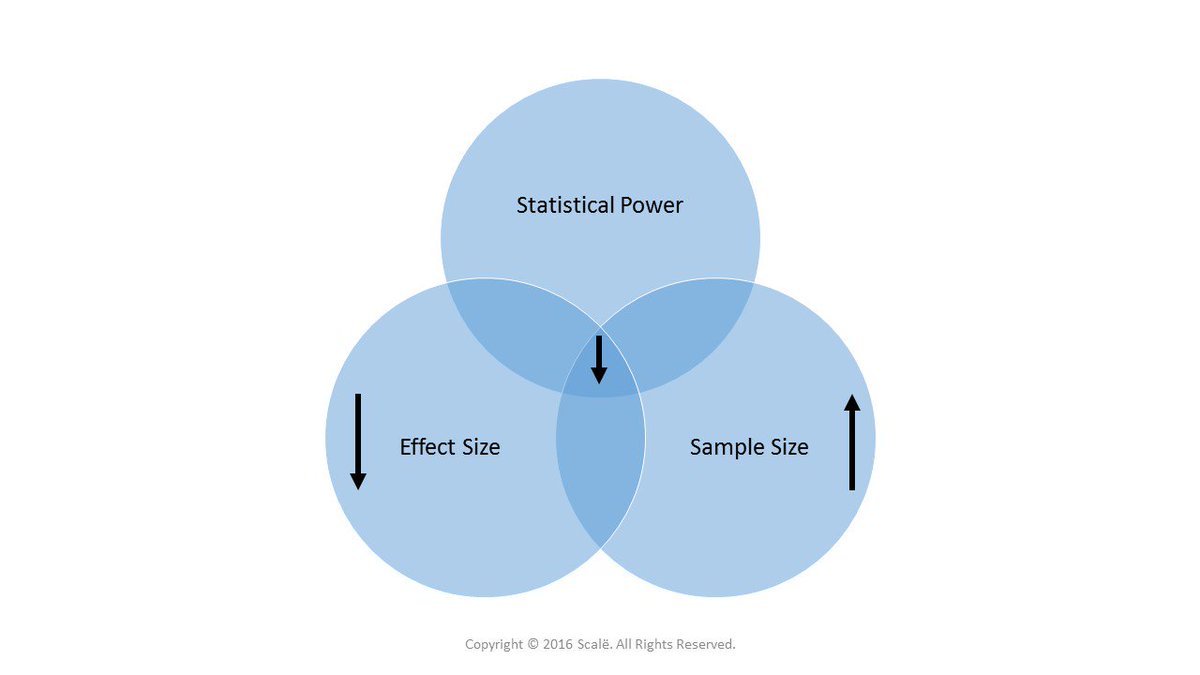 ResearchEngine's tweet image. Small effect sizes decrease statistical power and increase the needed sample size. scalelive.com/statistical-po… #statistics #research #science