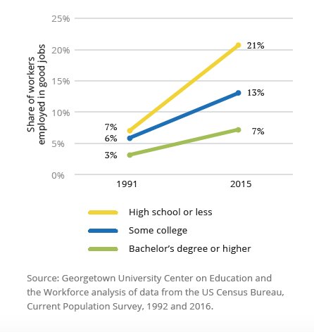 GeorgetownCEW's tweet photo. Latinos are also increasingly working in good jobs for workers with at least some #college edu. https://t.co/5sJtEkpEpV #CEWdiversity https://t.co/9hURYRhOoZ