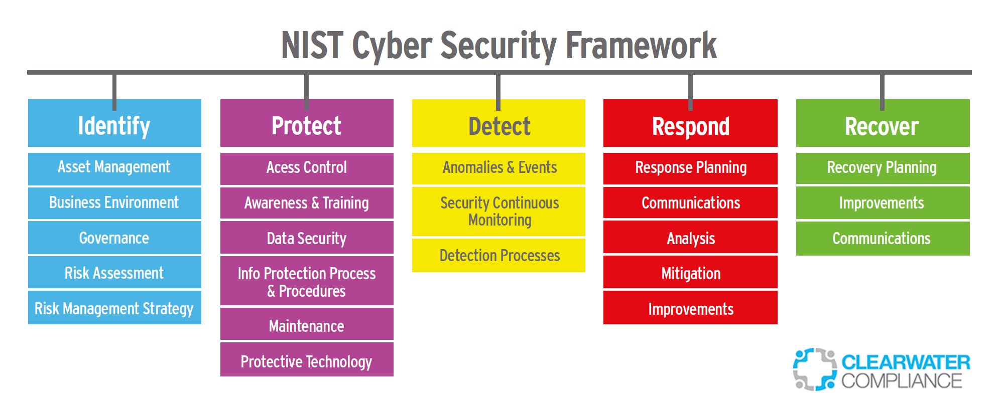 Ratan Jyoti on Twitter: "#NIST #Cybersecurity Framework 