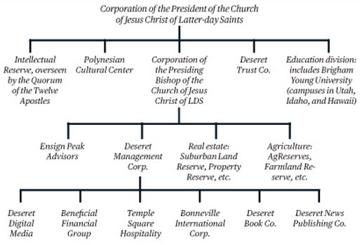 Lds Organization Chart