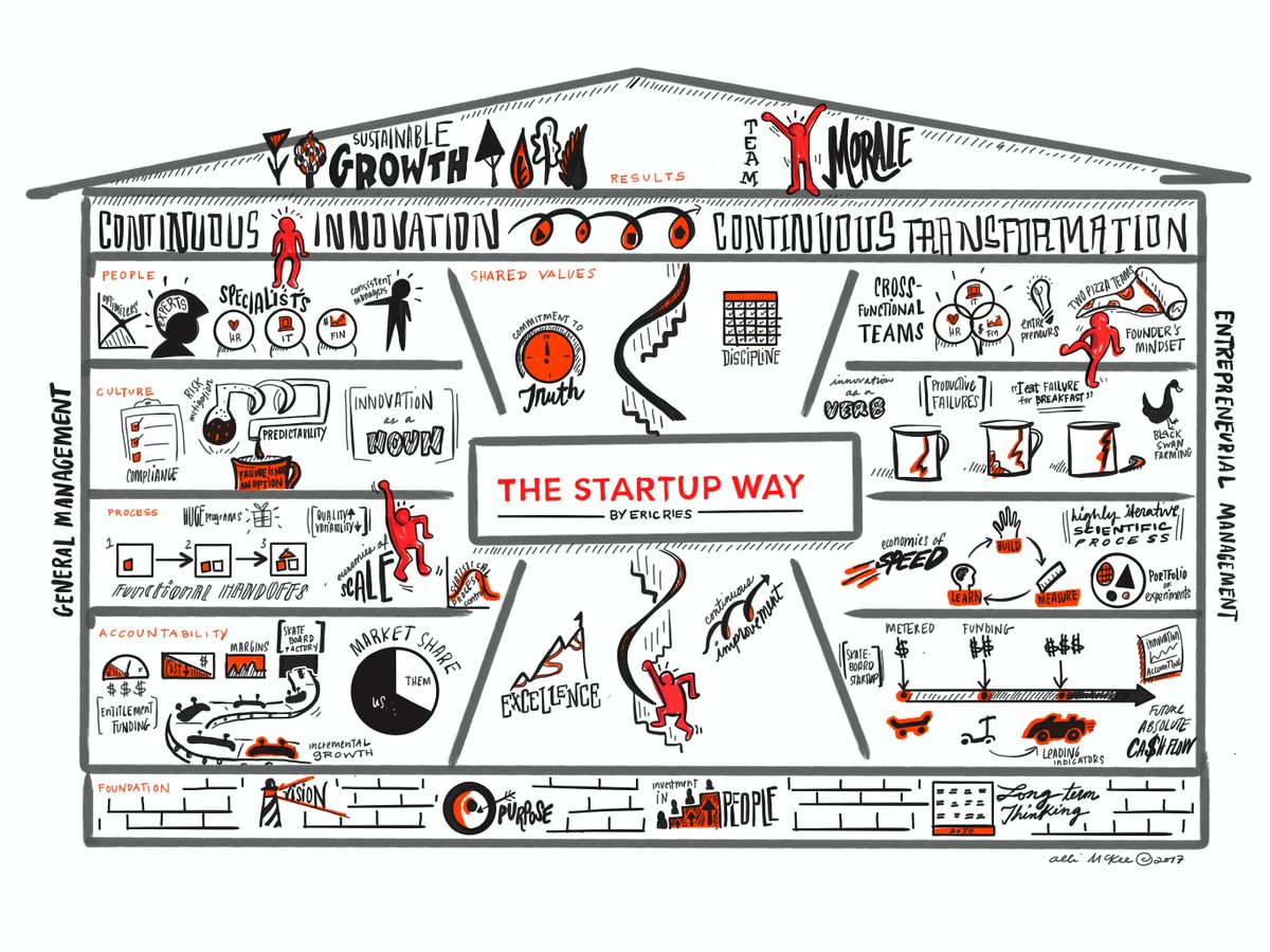 ericries's tweet photo. Love this visualization of THE #STARTUPWAY by @founderofstick! Excited to have the book in people's hands soon. Tuesday is the big day. https://t.co/SYfDM6FZcQ