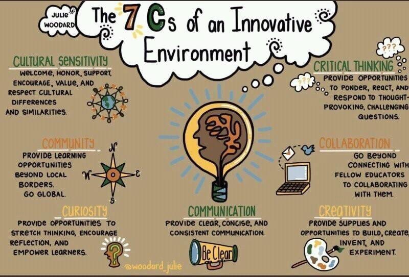 bethhill2829's tweet photo. The 7 Cs of an Innovative Environment via @woodard_julie #JoyfulLeaders #EduAr https://t.co/67StfgNbL5