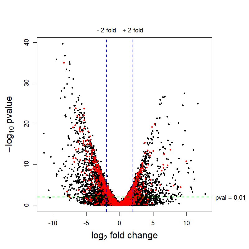 tyler_couch's tweet photo. Not the expected result, but at least my graph looks nice! #TeachingMyself #Bioinformatics #VolcanoPlot https://t.co/lhHkUDHWf9