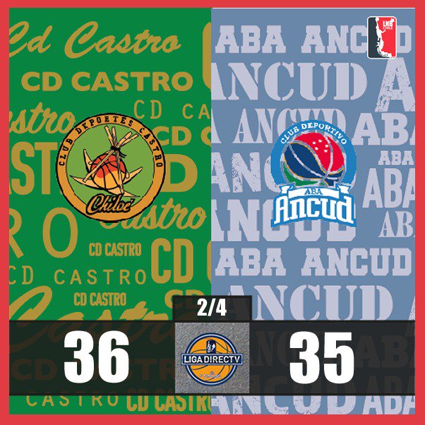 liga_nacional's tweet photo. Descanso
#CASvsABA
🏟 Polideportivo
📍 Castro
🗓Fecha 5
#LigaDIRECTV
Estadísticas https://t.co/hwWCc41YpC https://t.co/1ibAnagbIO