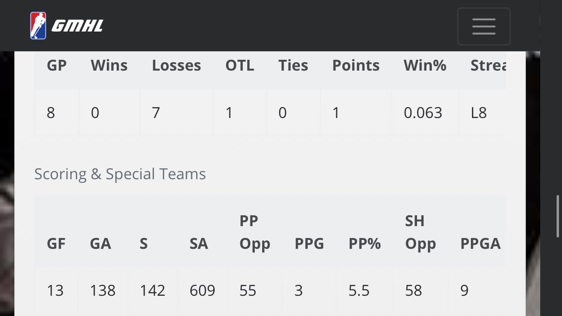 LifeintheG_'s tweet photo. Wiarton Schooners have earned the permanent all time worst G team in history https://t.co/w40uM8iY1Q