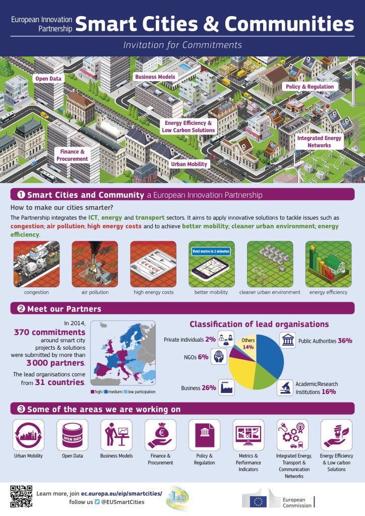BColwell_4IR's tweet photo. A #smartcity has #digital #technology embedded across all city functions #BigData #AI #AR #VR #blockchain #IoT #IIOT #cloud #crypto #cyber https://t.co/rxnMyo3PX9