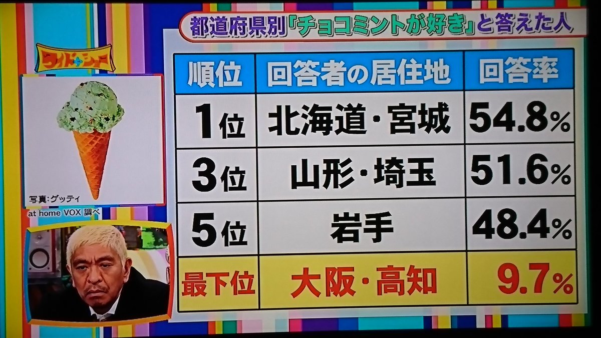 関西人はチョコミントが嫌い 松本人志さん チョコミントを無くすデモがあったら ちょっと参加する ワイドナショー Togetter