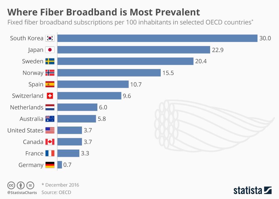 ValaAfshar's tweet photo. Fiber broadband:

1 S Korea 🇰🇷
2 Japan 🇯🇵
3 Sweden 🇸🇪
4 Norway 🇳🇴
5 Spain 🇪🇸
6 Switzerland 🇨🇭
7 Neth 🇳🇱
8 Australia 🇦🇺
9 US 🇺🇸
10 Canada 🇨🇦 https://t.co/nYP77MopKb