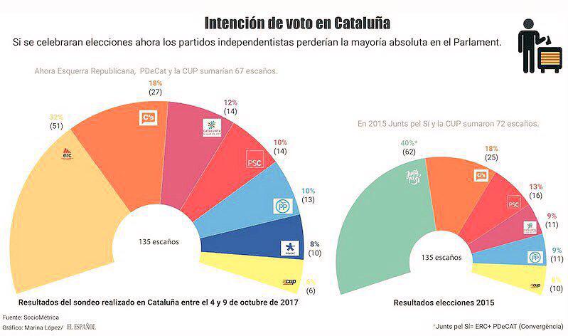 📡 <a href="/begonavillacis/">Begoña Villacís</a> "Las encuestas en Cataluña demuestran que hay opciones para una alternativa liderada por <a href="/inesarrimadas/">Inés Arrimadas</a>" #ActualidadCs
