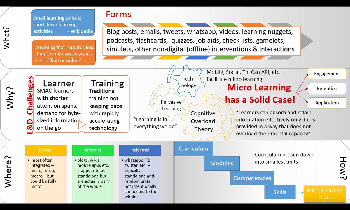 The case for MICRo-LEARNING as an infographic #aussieED