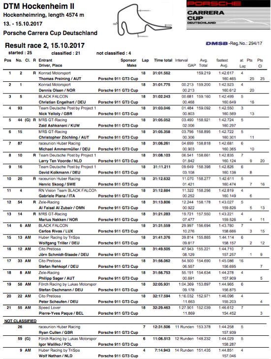 PorscheRaces's tweet photo. #PCCDhock - Result race 2 https://t.co/NjOao6MzCL