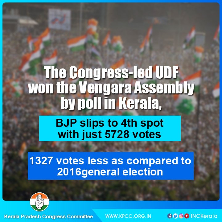 INCKerala's tweet photo. The Congress-led UDF won the Vengara Assembly bypoll in Kerala, BJP slips to 4th spot with just 5728 votes. @INCIndia https://t.co/DxDtpn7isf