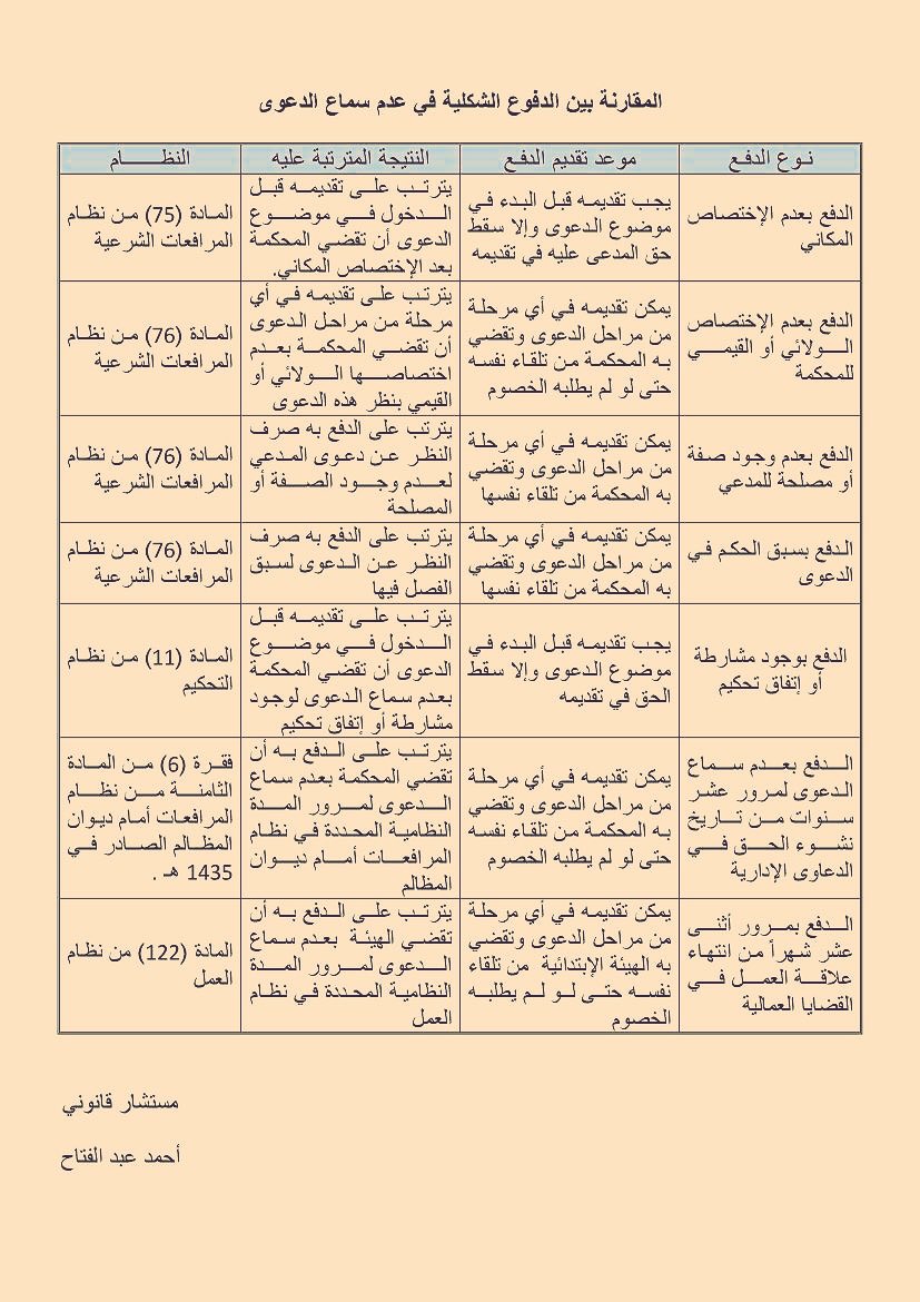 Talal9Abdulaziz's tweet photo. الدفوع الشكلية قد تكسب بها قضية من أول جلسه.. https://t.co/mhegVd9o74