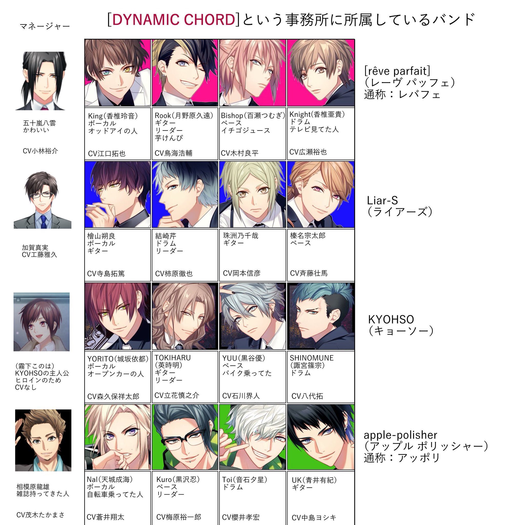 抹 下 ダイナミックコードの話とキャラが理解できない人向けの解説 キャラはこちら 現在ストーリーに絡んでいるのはレバへとキョーソー ライアーズとアッポリはmvが流れただけで関係ない 特によく喋るのが玲音 斜め駐車をした人はマネージャーの