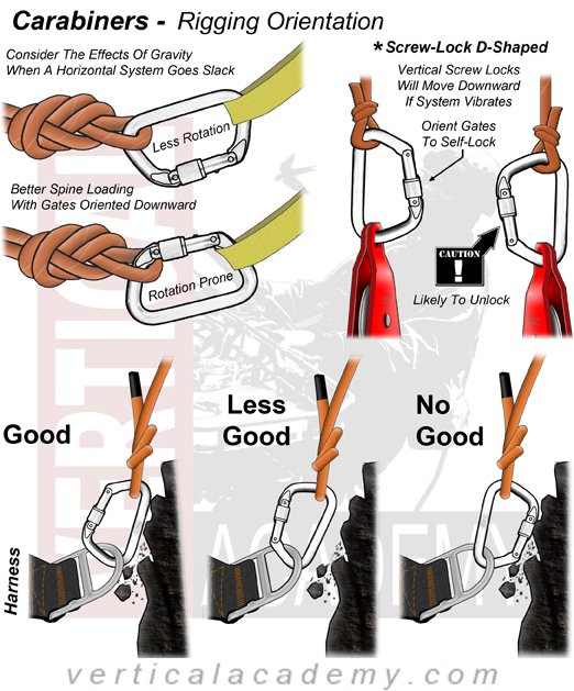 Details help make your rigging clean and smooth-running. NOTE: Locks can also vibrate upwards. verticalacademy.com