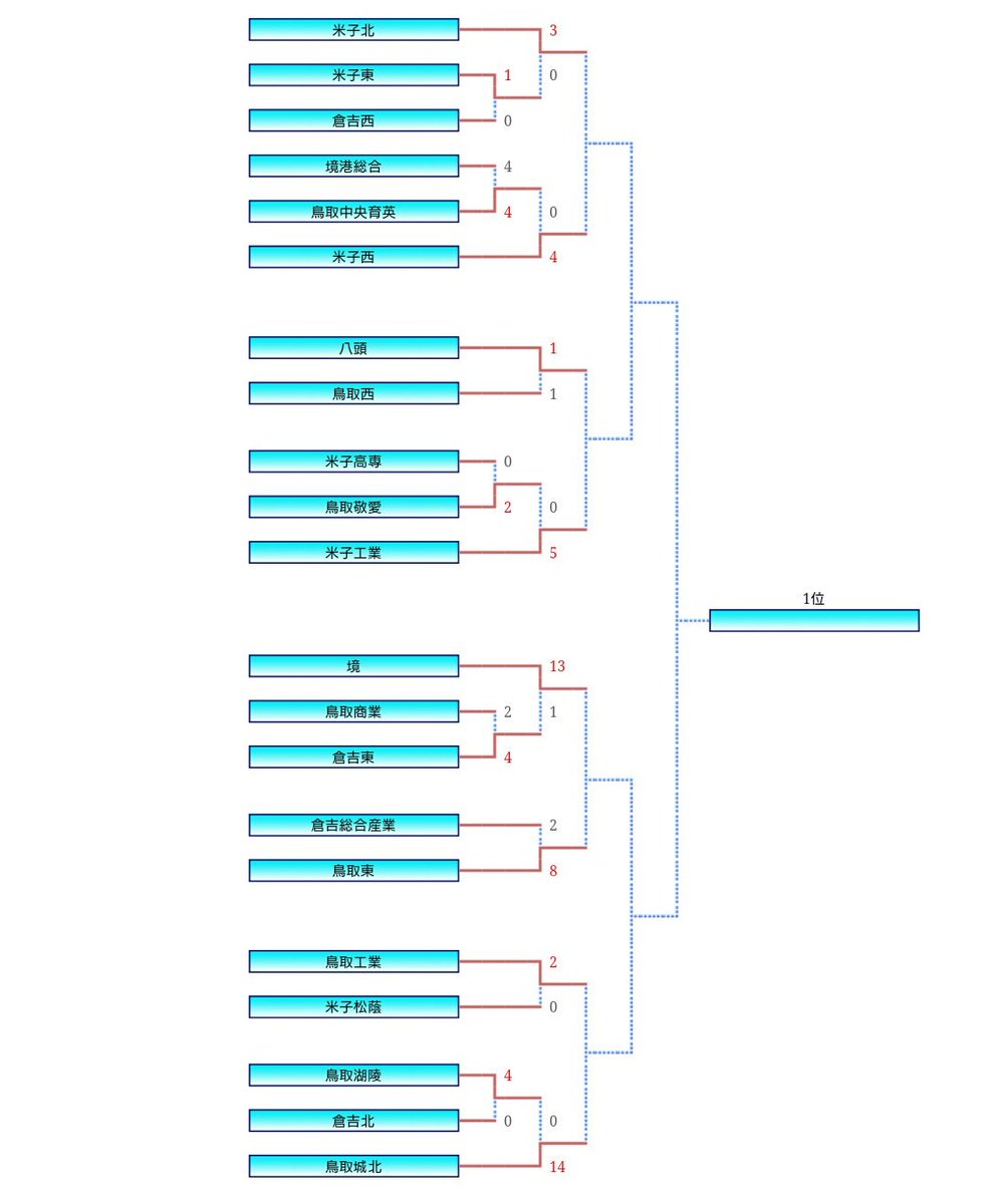 Miku 全国高校サッカー選手権 鳥取 2回戦 結果 米子北 3 0 米子東 鳥取中央育英 0 4 米子西 八頭 1 1 鳥取西 鳥取敬愛 0 5 米子工業 境 13 1 倉吉東 倉吉総合産業 2 8 鳥取東 鳥取工業 2 0 米子松蔭 鳥取湖陵 0 14 城北 T Co