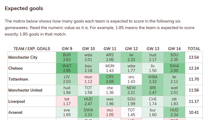 allfpltips's tweet photo. Hold on to those #ManCity players -- City dominance continues, as the #FPL #FixtureTracker shows https://t.co/PE7ewPGTiP https://t.co/PXx44fslcU