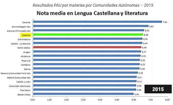 MainatJM's tweet photo. En #Francoland hay ministros embusteros que juran que en Cataluña no se enseña el castellano. Informe PAU sobre notas en lengua castellana. https://t.co/VEmgox294O