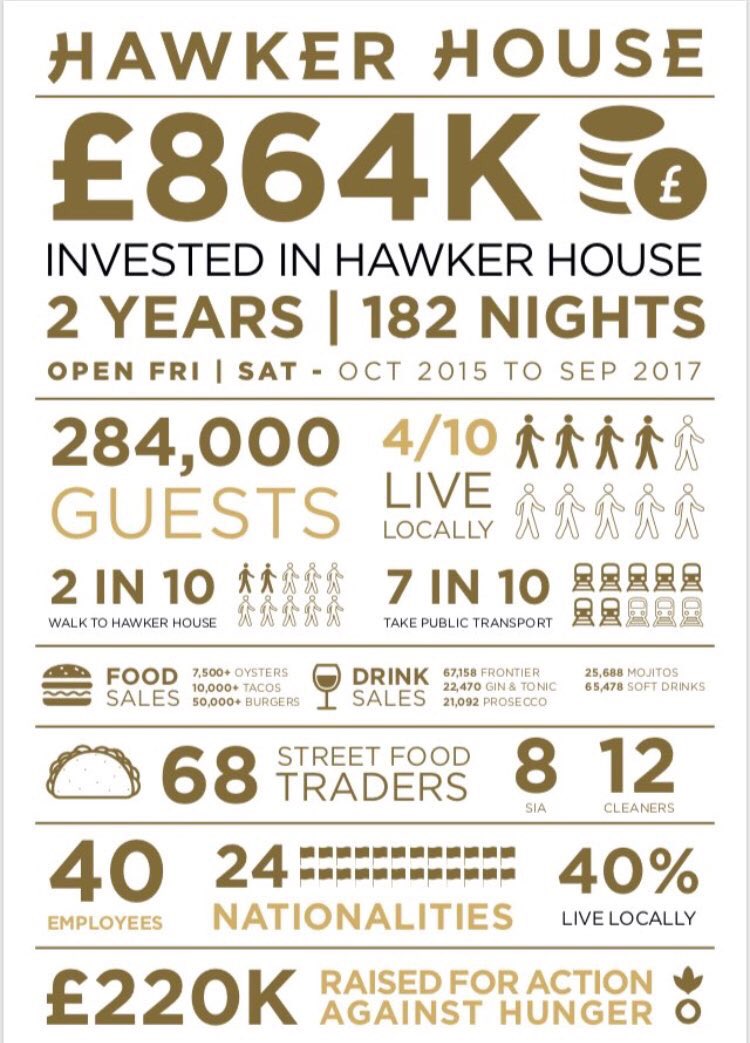 CurryOnFood's tweet photo. Southwark council is potentially going to not renew #HawkerHouse’s license. Please tweet @lb_southwark and ask them to #SaveHawkerHouse https://t.co/iu3OkfbCV0
