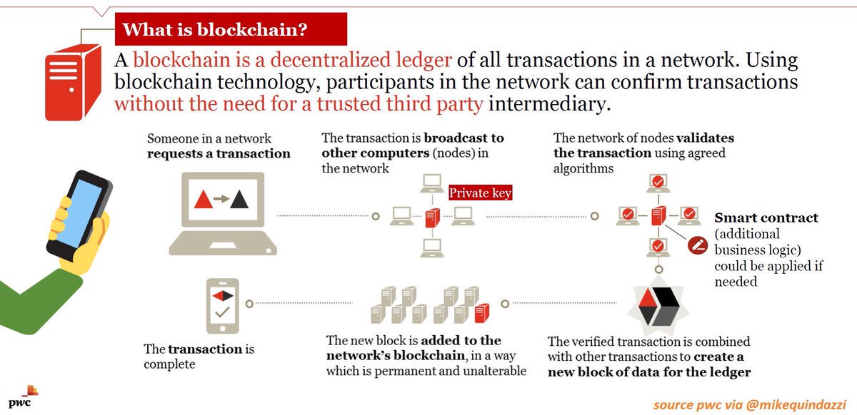 SabeloMario's tweet photo. #Blockchain Explained
#FinTech #InsurTech #Cloud #Tech #IoT #BitCoin #Crypto #AI #bigdata  #btc $btc MT @jblefevre60  HT @MikeQuindazzi https://t.co/ieQ3uMx0Kb