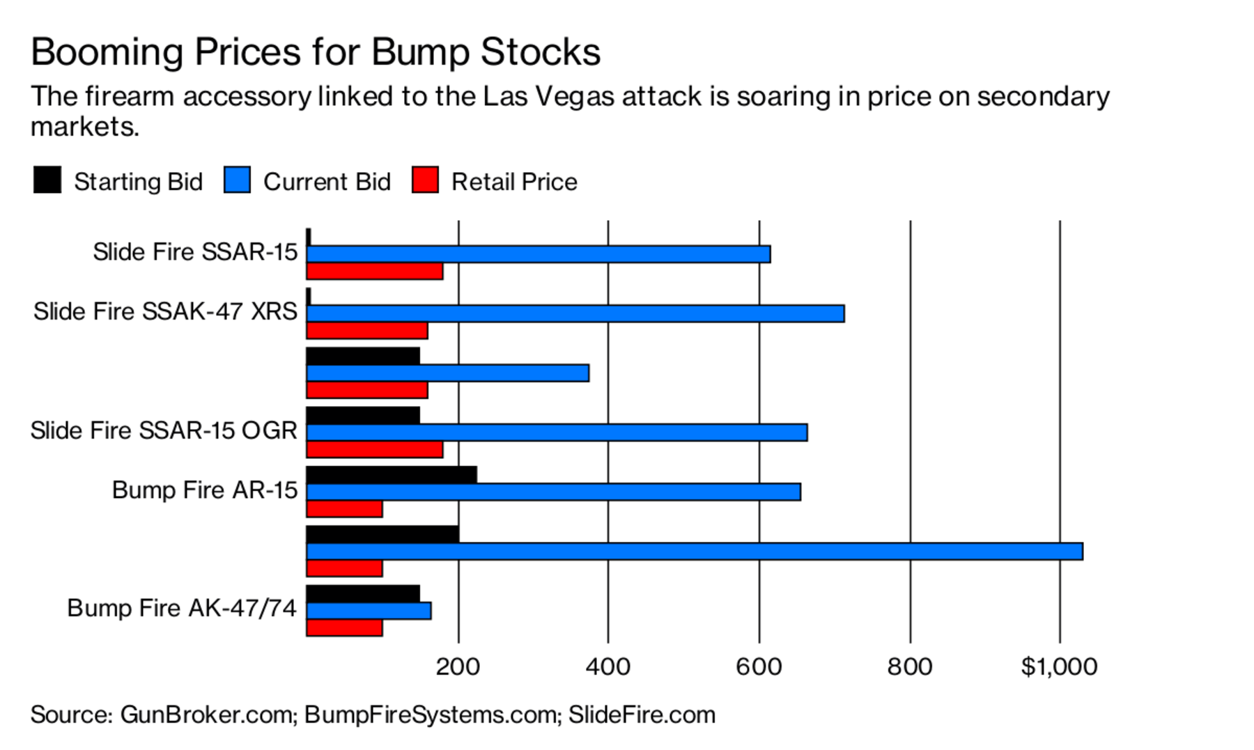 Businessweek on Twitter: "The inventor of the bump stock made millions, and  is now facing lawsuits and death threats https://t.co/3e9PvEBquq  https://t.co/txeuMIwbUA" / Twitter